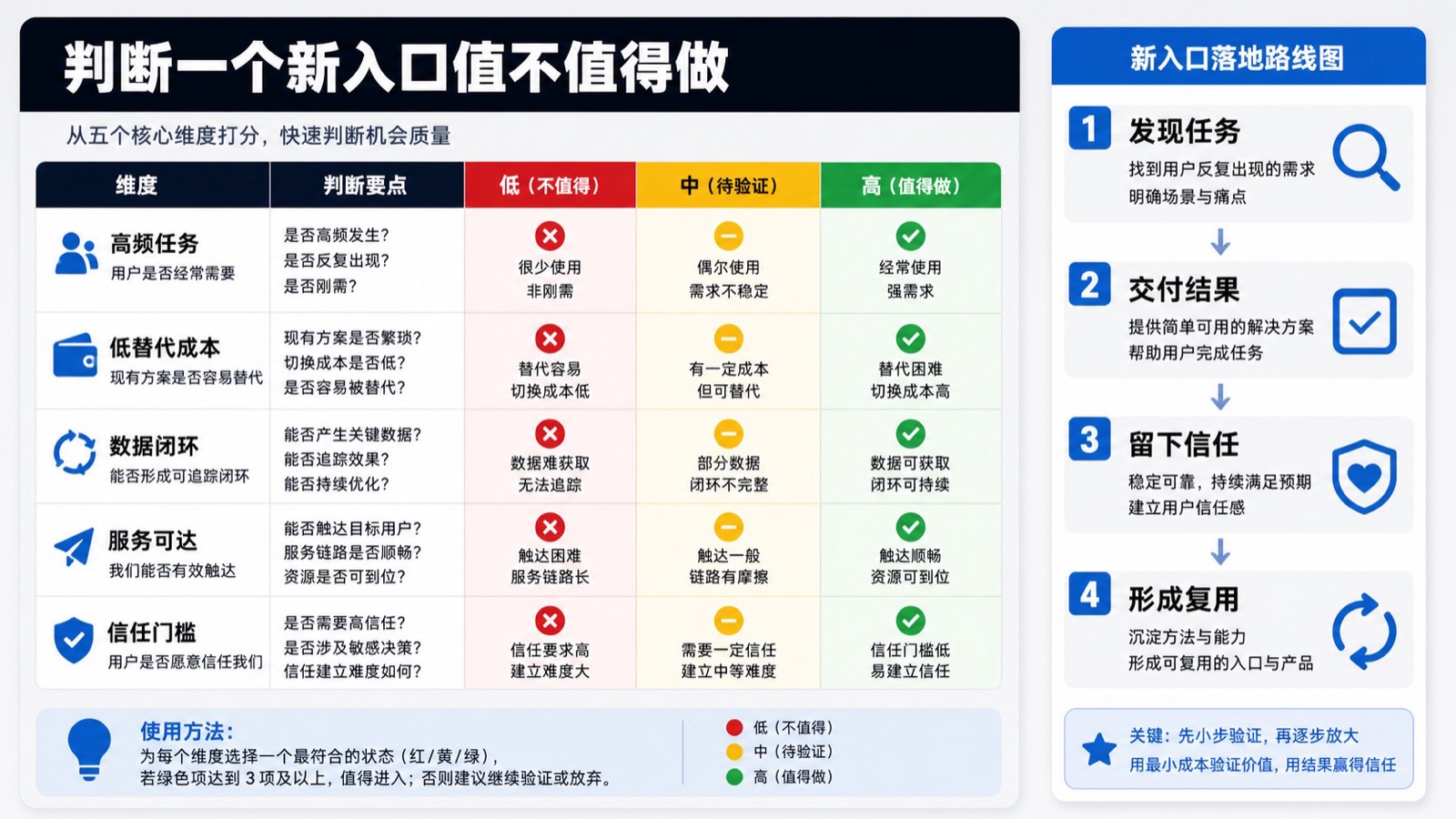 这张评分表适合评估一个新入口能不能成立：任务、成本、闭环、可达和信任缺一项，都会影响长期价值。