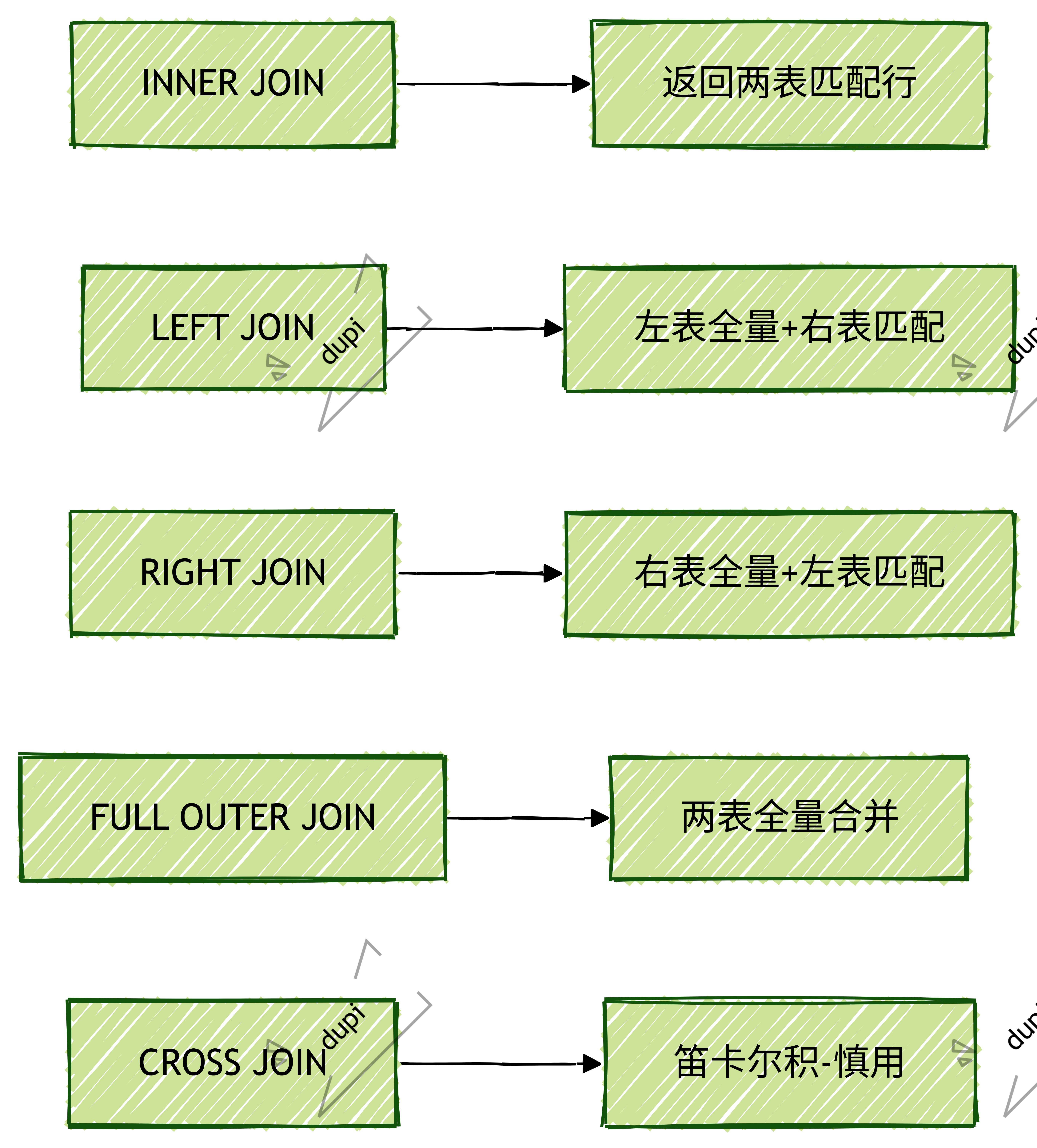 连接类型