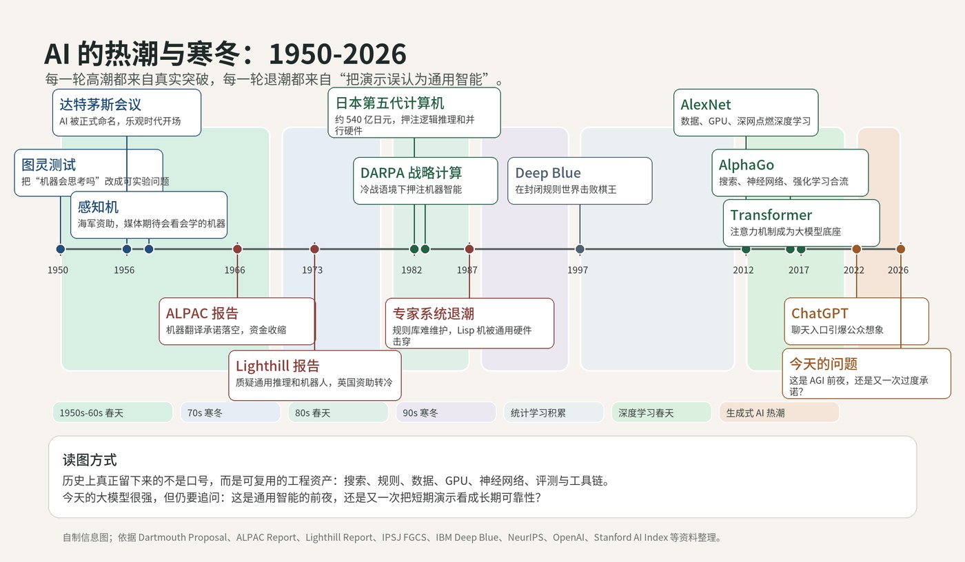 AI 的热潮与寒冬时间线