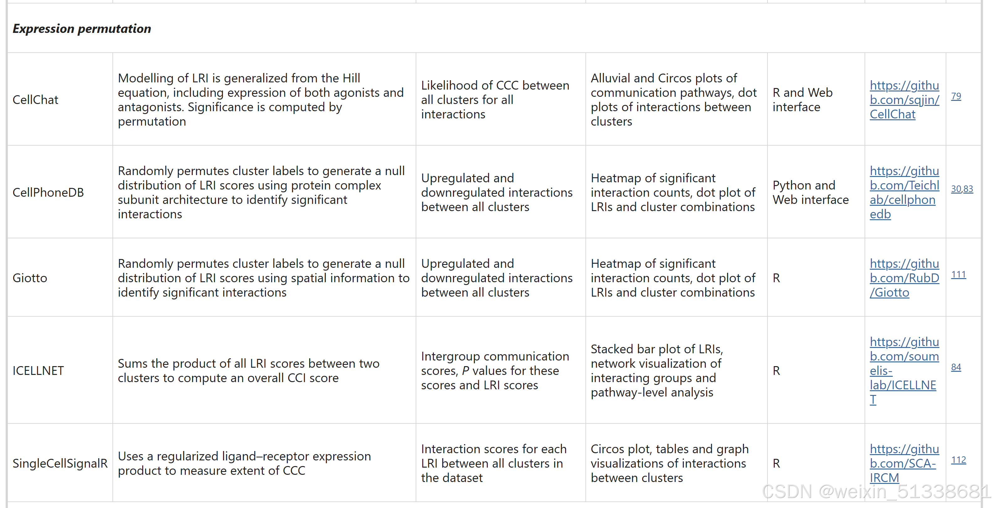 细胞间相互作用和通讯的综述文章学习（一）_deciphering cell–cell interactions and communicati ...