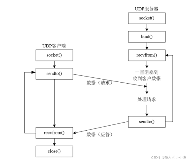 socket 编程