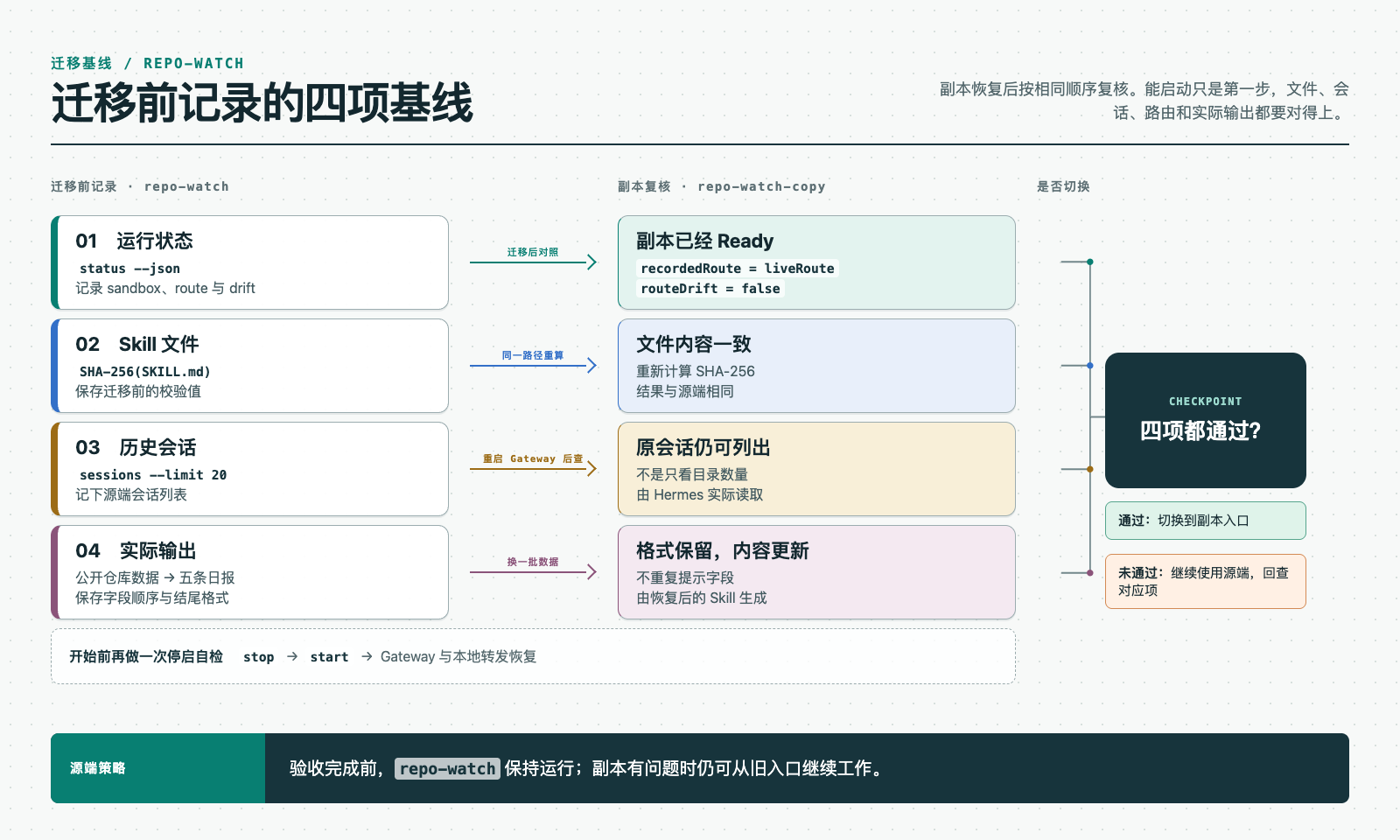 迁移前四项基线的对照方式