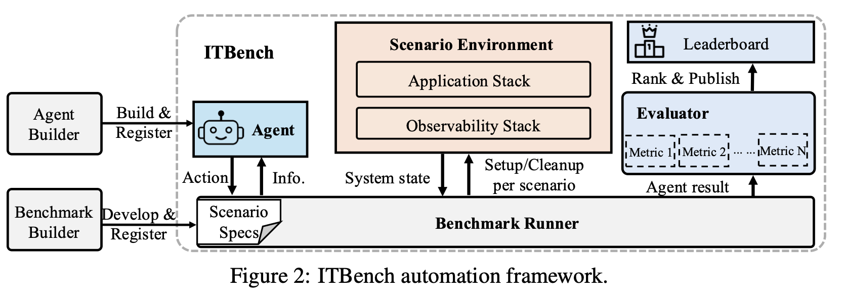 打破IT自动化迷雾：ITBench如何重塑AI代理评估体系-CSDN博客