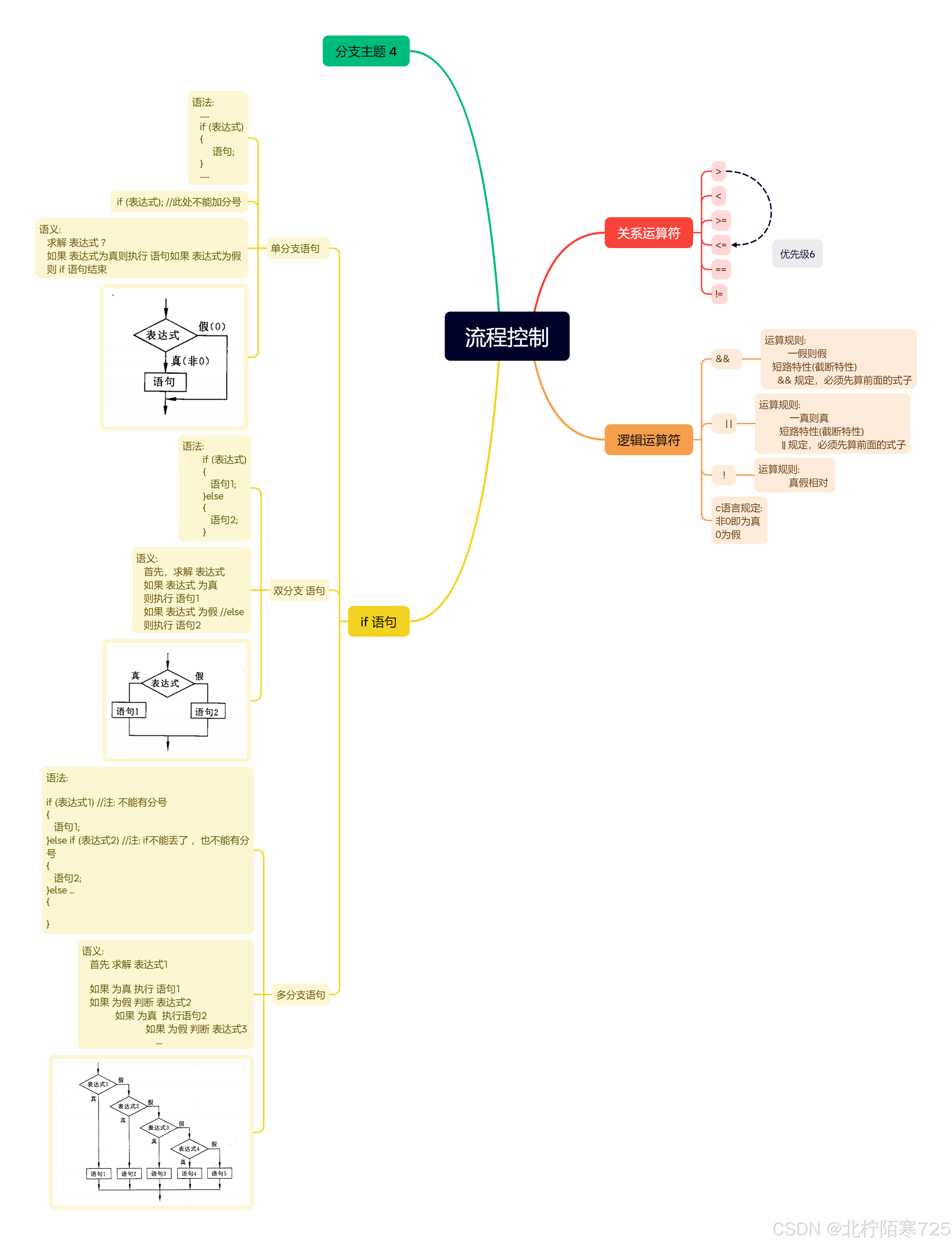 c语言:scanf,关系运算符,逻辑运算符,if语句