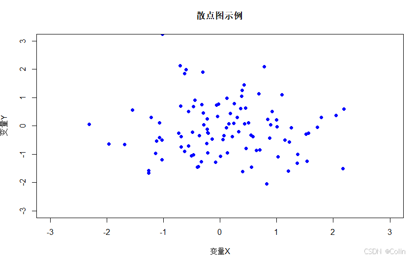 R语言<span style='color:red;'>画</span>散点<span style='color:red;'>图</span>-饼<span style='color:red;'>图</span>-折线图-柱状<span style='color:red;'>图</span>-<span style='color:red;'>箱</span><span style='color:red;'>线</span><span style='color:red;'>图</span>-直方图-曲线图-热力图-雷达<span style='color:red;'>图</span>