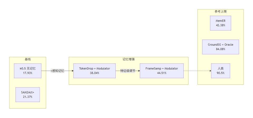 RoboMME 各方法成功率对比 Mermaid 图:基线 π0.5 17.93%、记忆增强 FrameSamp+Modulator 44.51%、参考上限人类 90.5%