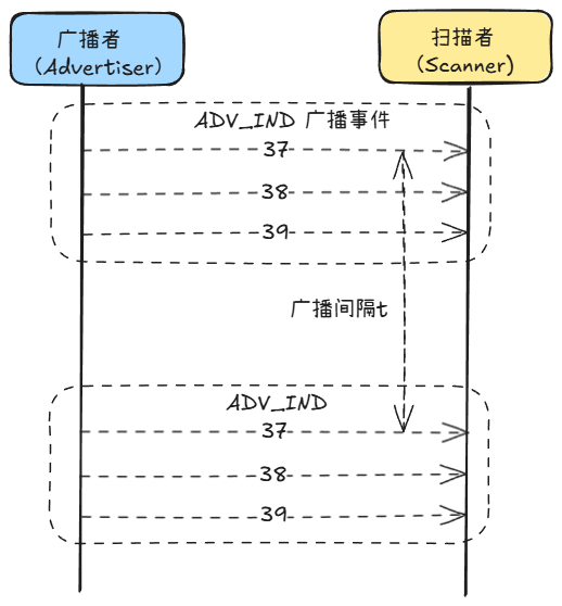 多轮广播