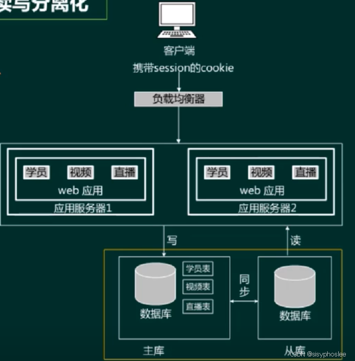 数据库读写分离化