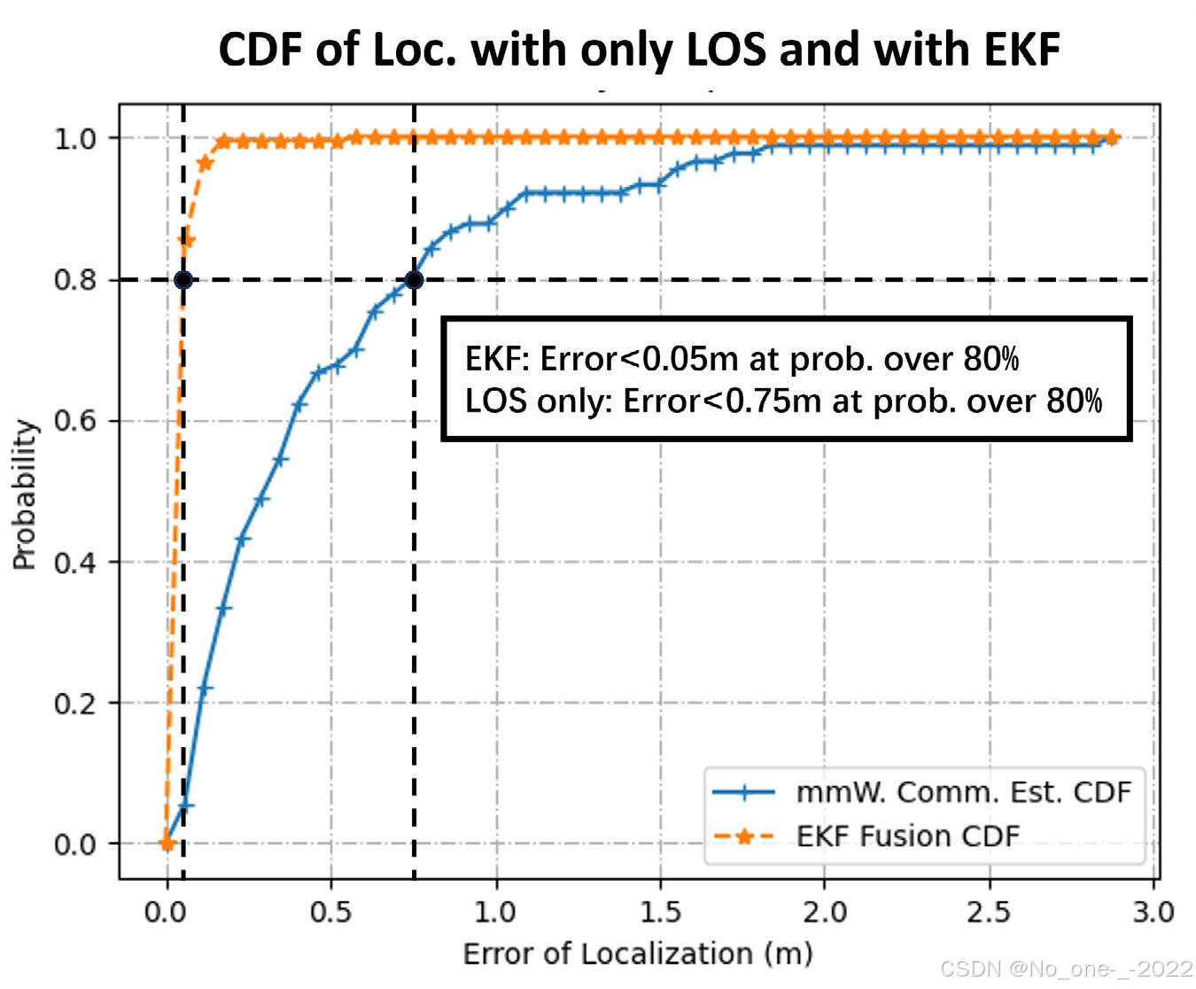 图 12. OFDM 通信期间定位误差 CDF 结果,对比是否使用 EKF 多传感器融合。