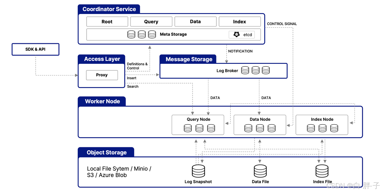 Milvus 的工作原理简述