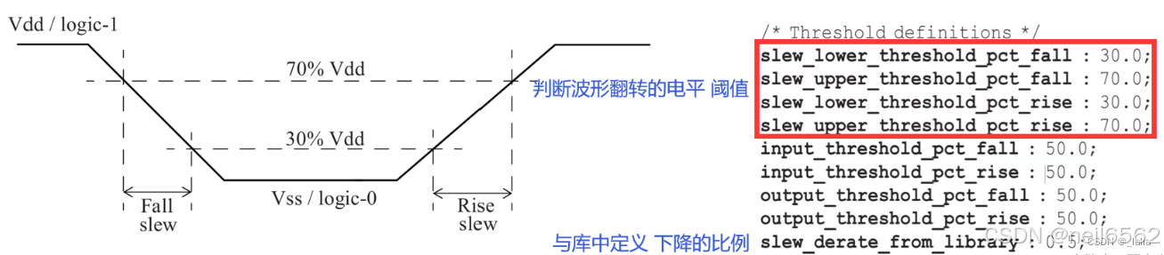 Slew Derate示意图