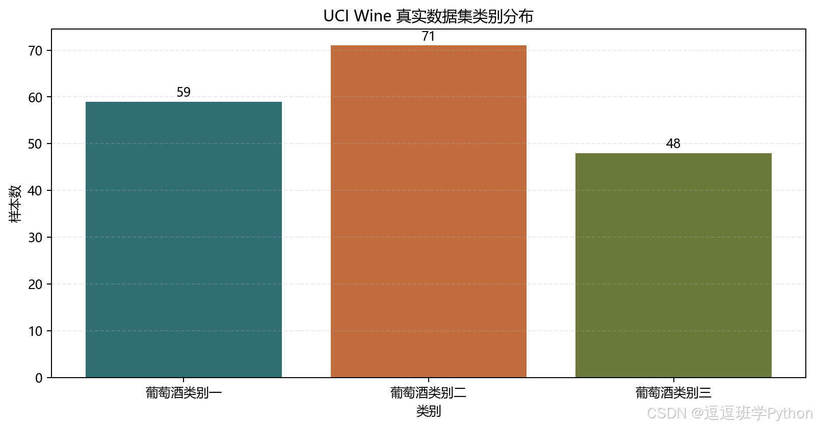 数据类别分布