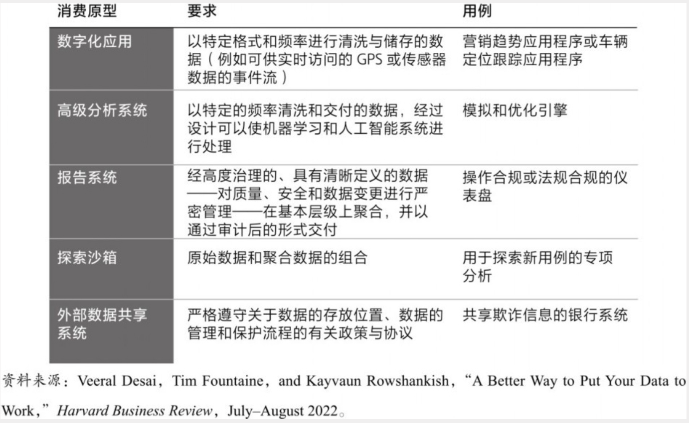 图2.28 数据产品的消费原型