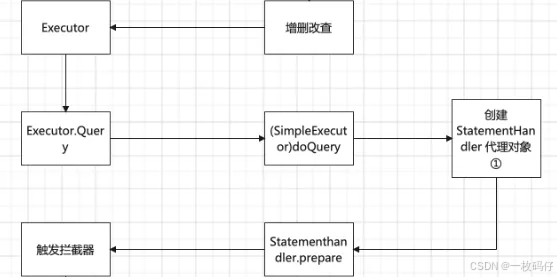 MyBatis 如何通过拦截器修改 SQL