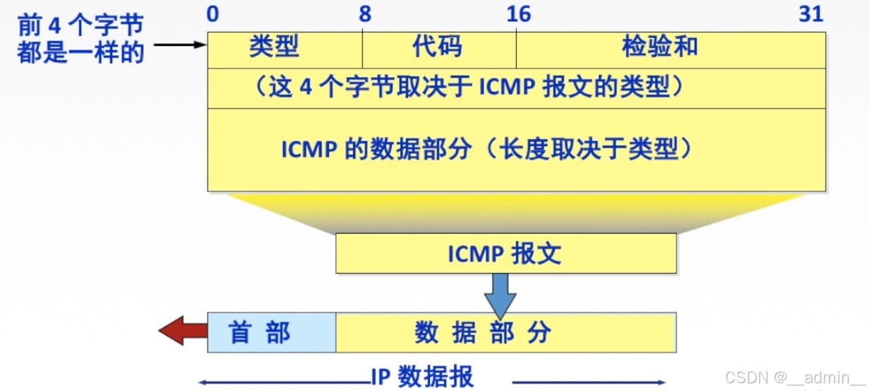 ICMP报文