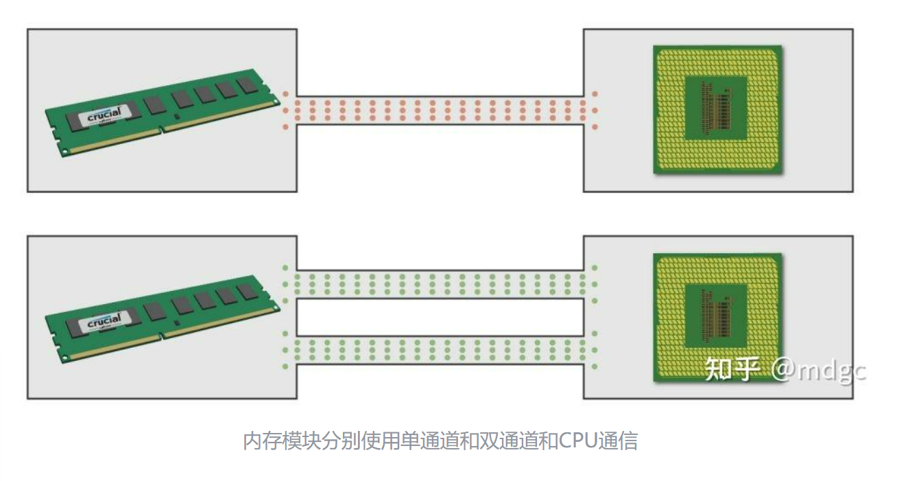 内存RAM_ddr 通道数-CSDN博客