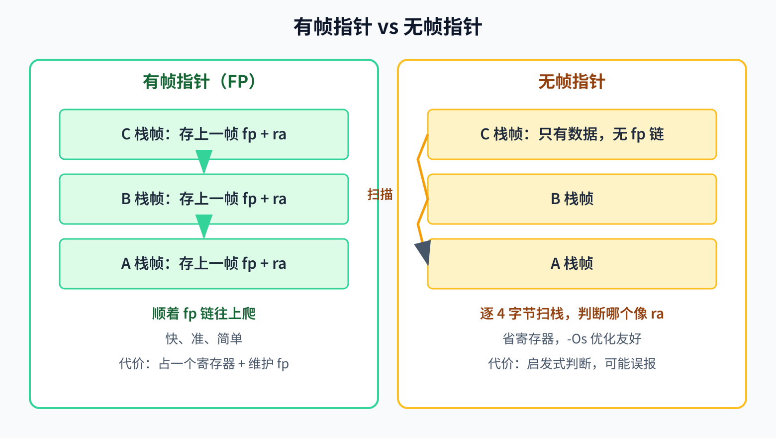 有帧指针 vs 无帧指针