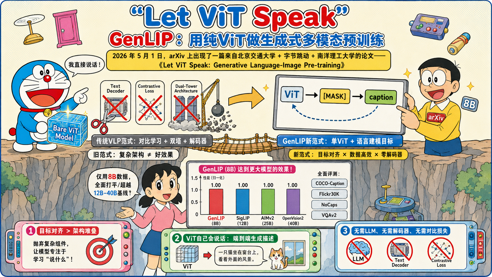 【CLIP 范式已死!】字节发布 【GenLIP】:砍掉解码器与对比学习,让 ViT 直接开口说话,效果反而更强-CSDN博客