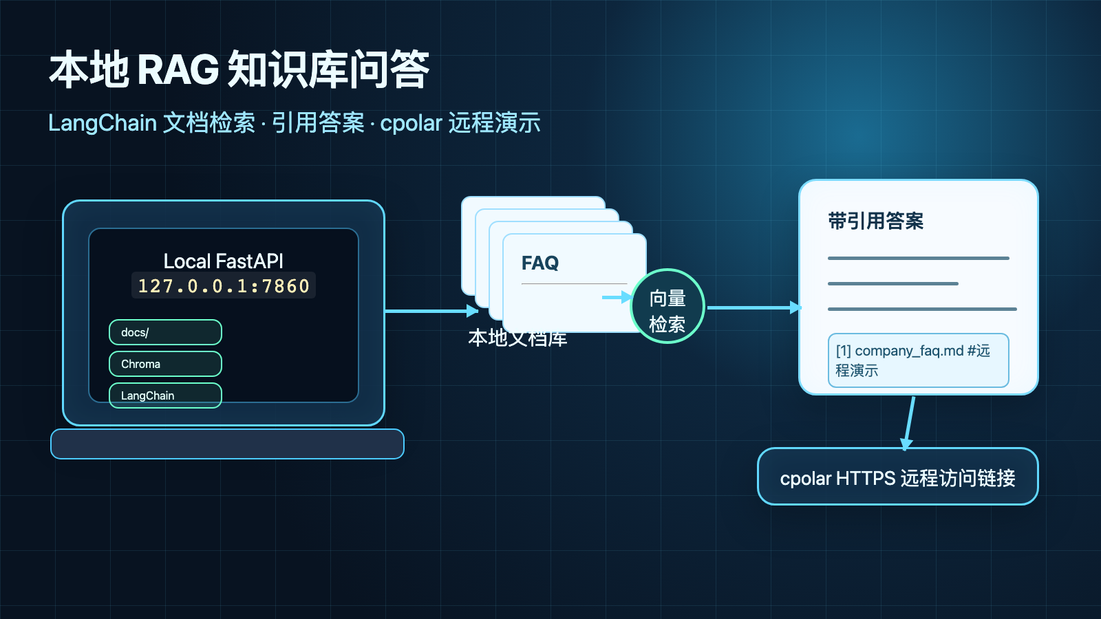 封面图|本地 RAG 知识库问答 + cpolar 远程演示|请替换为 16:9 技术封面,元素包含:本地电脑、文档库、向量检索、引用答案、远程访问链接