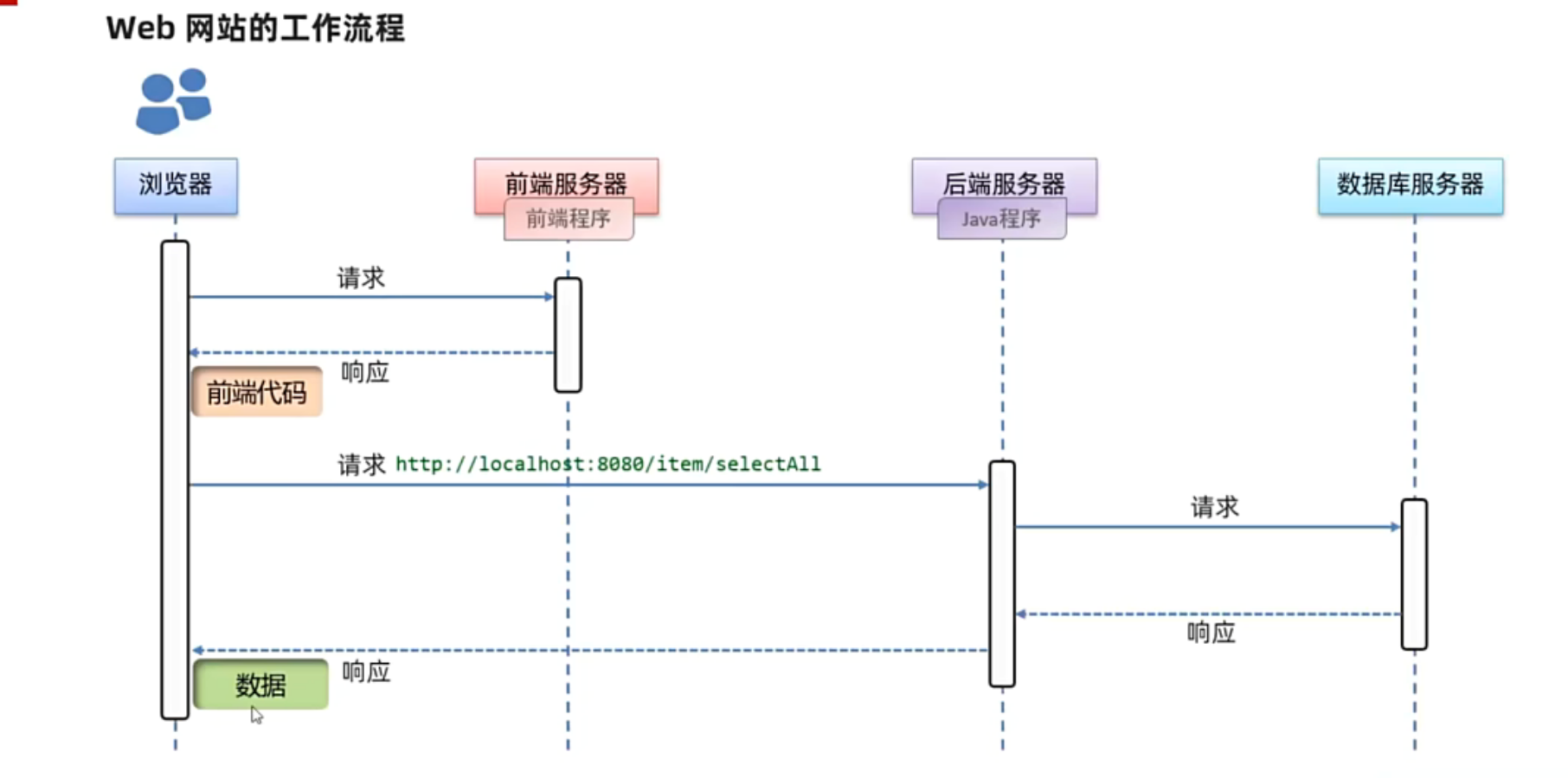 JavaWeb开发学习日记(一) ----->初识Web开发-CSDN博客