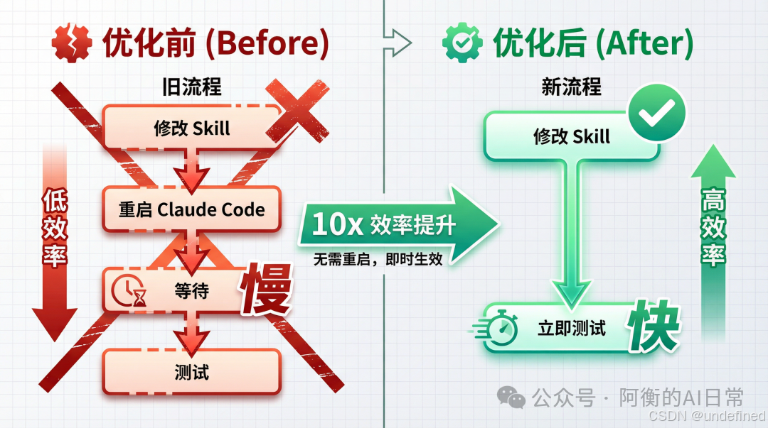 热重载前后对比流程图