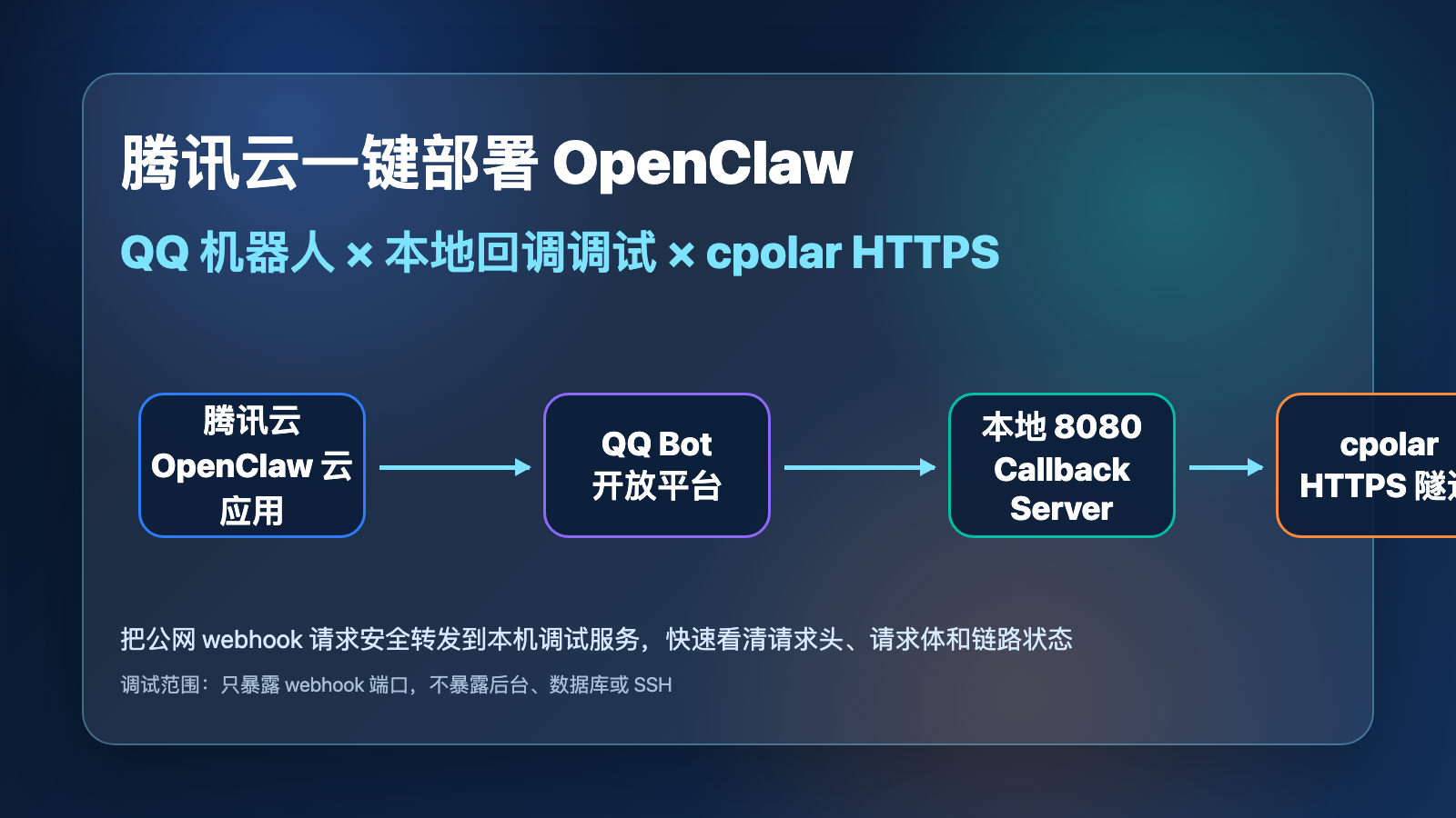 封面：腾讯云 OpenClaw QQ 机器人本地回调调试与 cpolar HTTPS 隧道链路
