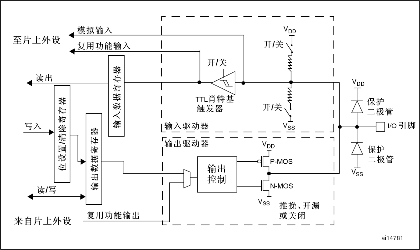 GPIO基本结构以及工作原理_gpio内部mos结构-CSDN博客