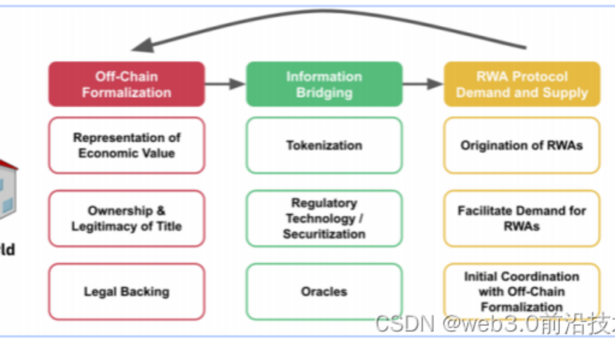 RWA代币化：下一波财富增长的密码？_rwa真实资产代币化-CSDN博客