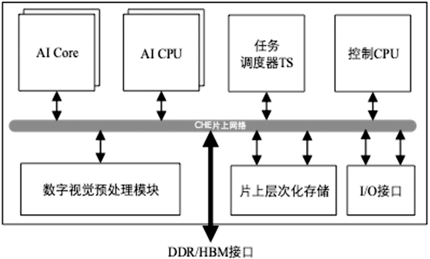 昇腾 AI 处理器逻辑架构