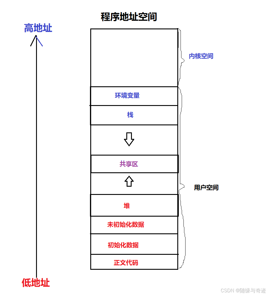 进程和地址_程序的进程是如何被创建和分配虚拟地址的-CSDN博客