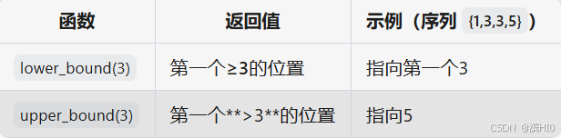 P8686 [蓝桥杯 2019 省 A] 修改数组--并查集 or Set--lower_bound()的解法！！！