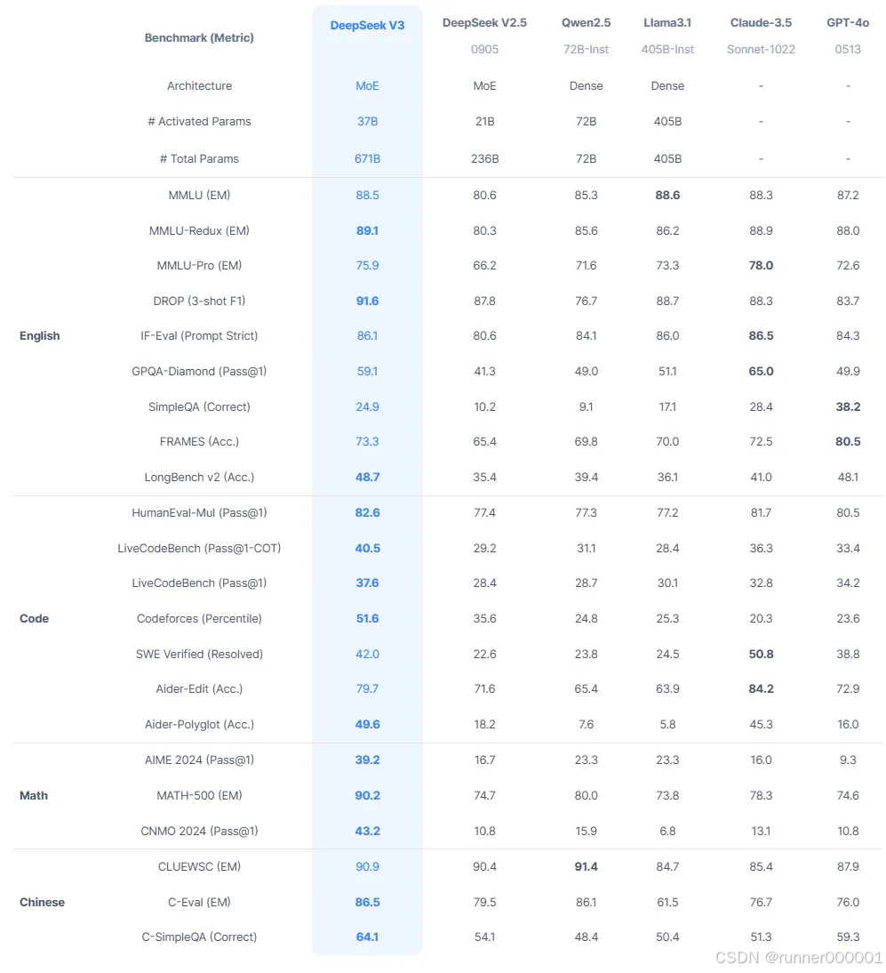 DeepSeek-V3：理解并本地运行最佳开源 LLM_deepseek v3 int4