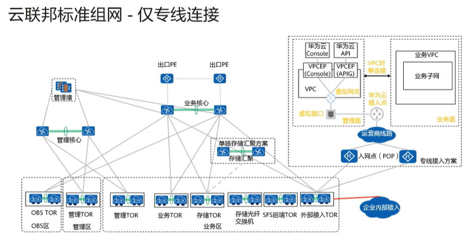 【课程笔记】华为 HCIE-Cloud Computing 云计算02：华为云Stack规划设计