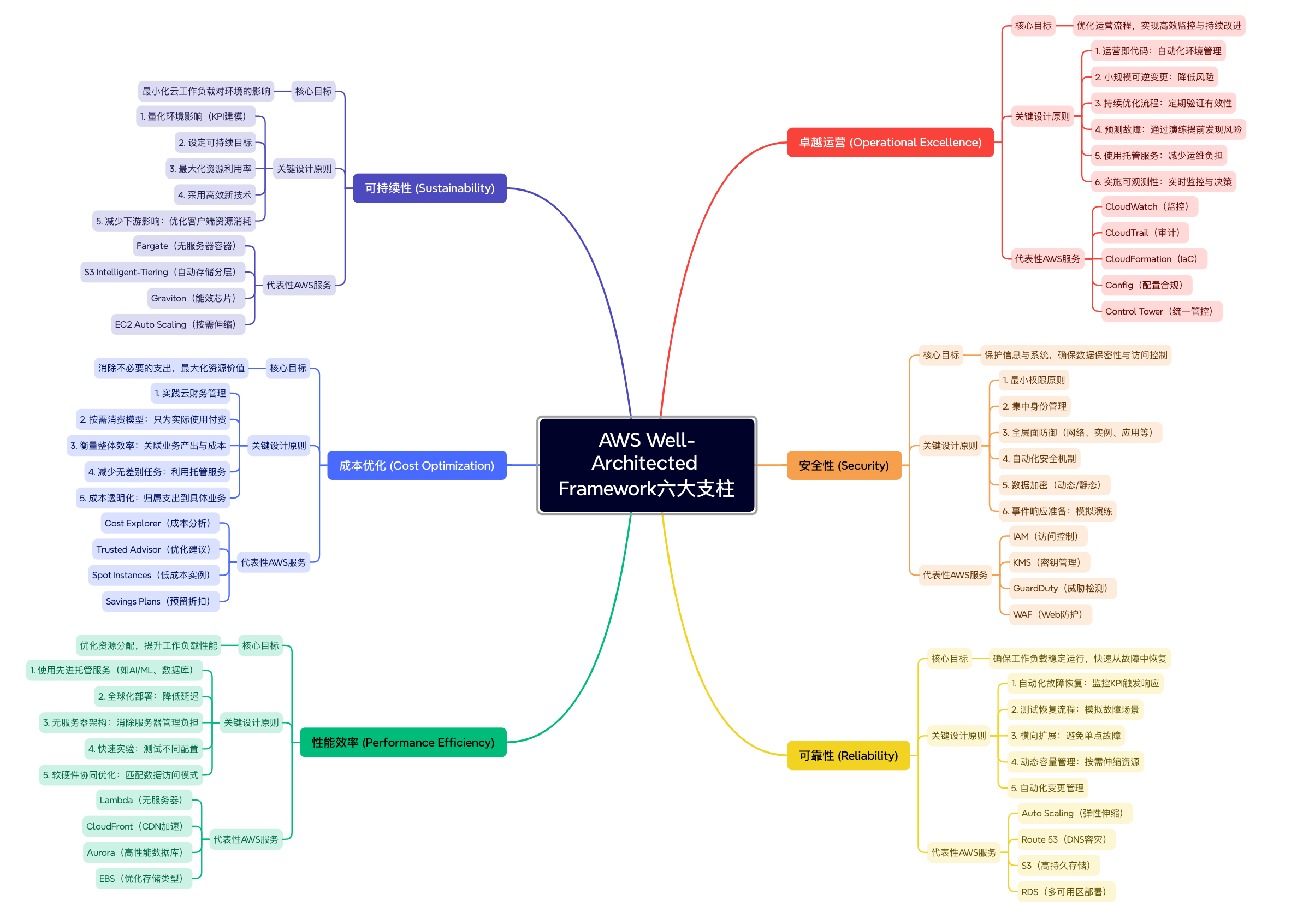 AWS Well-Architected Framework详解