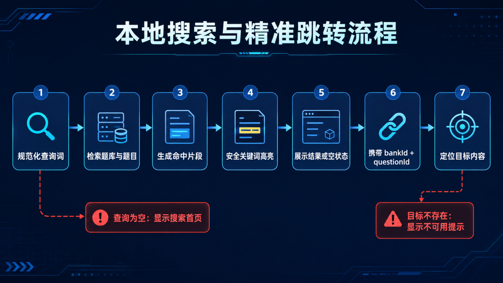 本地搜索与精准跳转流程