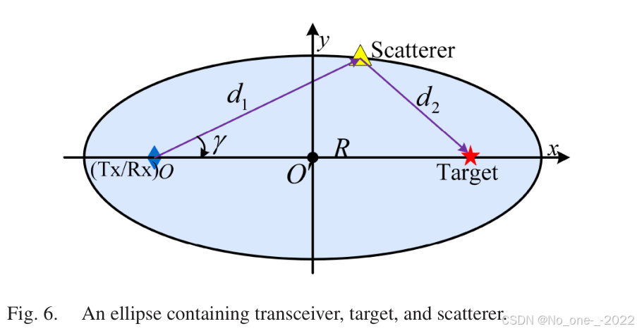 Fig. 6. An ellipse containing transceiver, target, and scatterer.