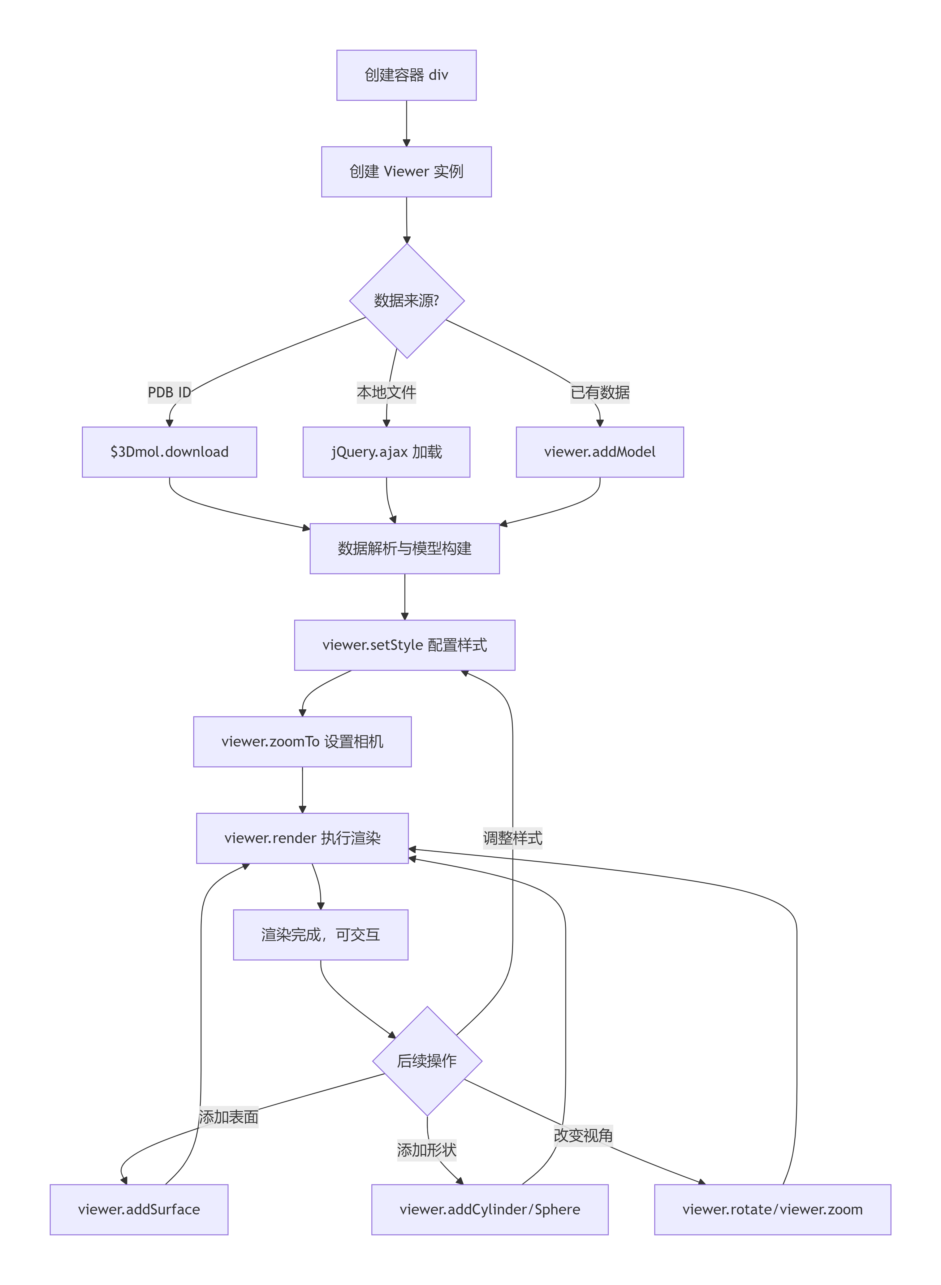 3Dmol.js + Vue3快速上手-CSDN博客