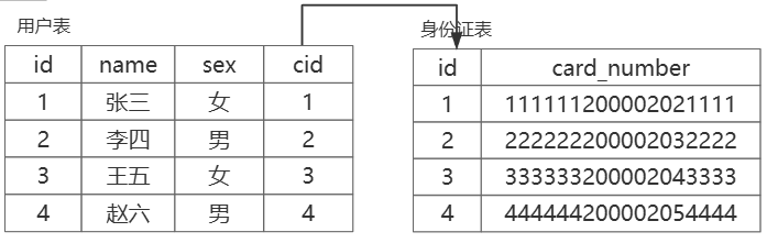 设置外键