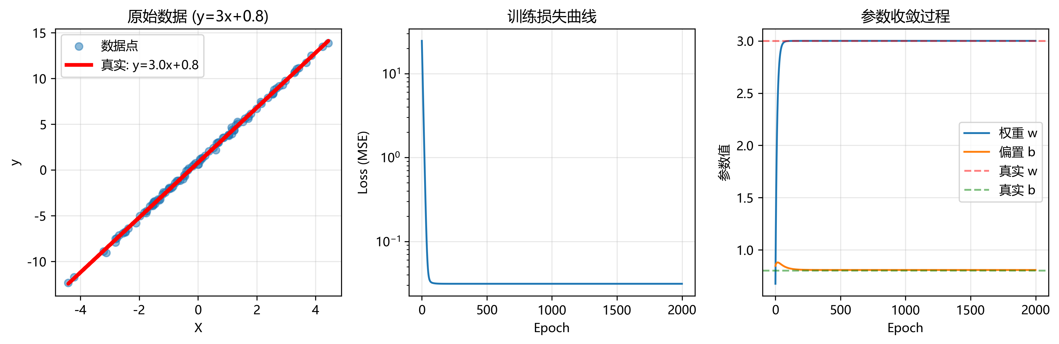 可视化训练过程