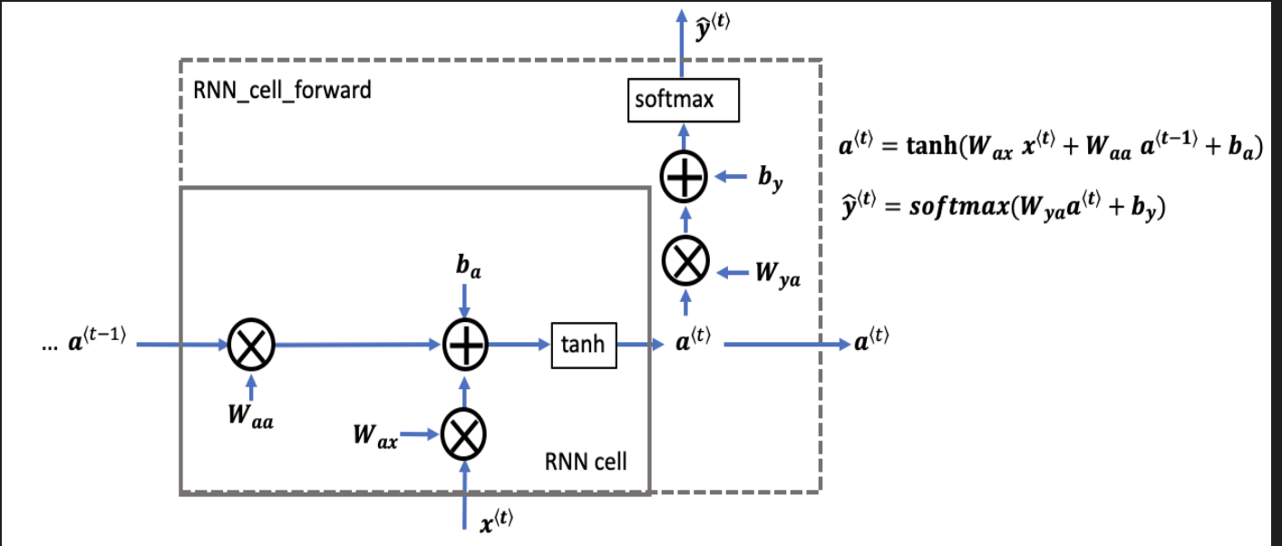 吴恩达深度学习RNN 作业之 “build a RNN step by step”以及“恐龙岛”和“词向量的基本操作”和“Emoji表情分类器 ...