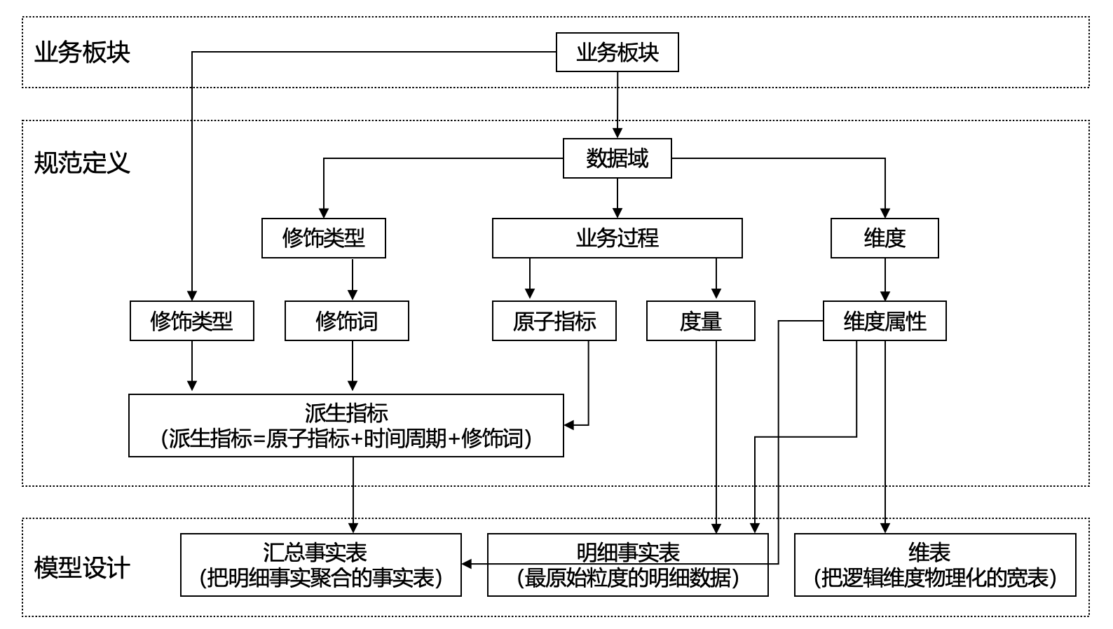 体系架构