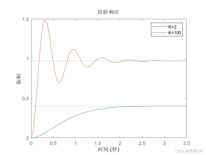 不同K值的阶跃响应