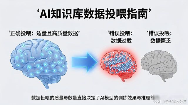 AI知识库投喂