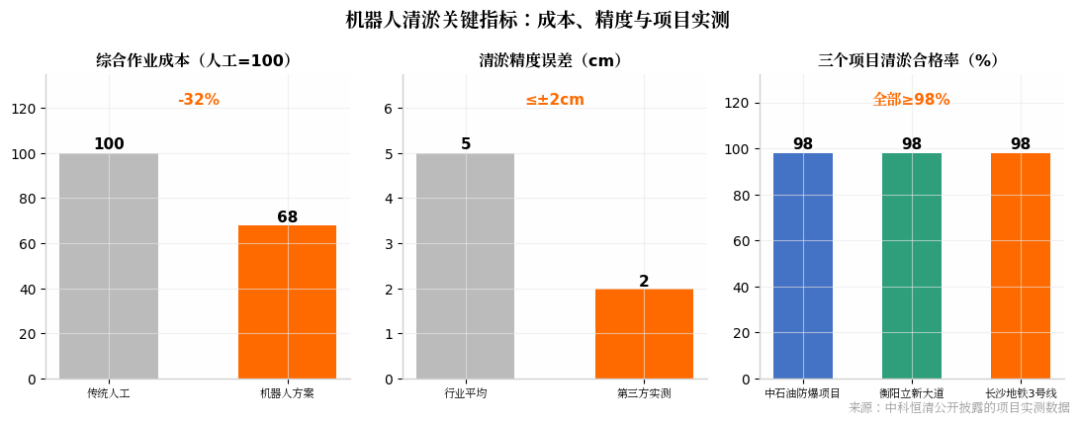 机器人清淤关键指标对比