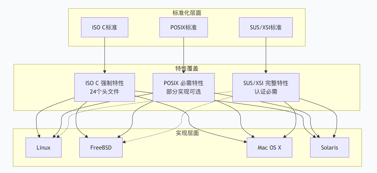 unix Images High Quality Grahic 《UNIX环境高级编程》读书笔记03: Unix标准化及实现-CSDN博客