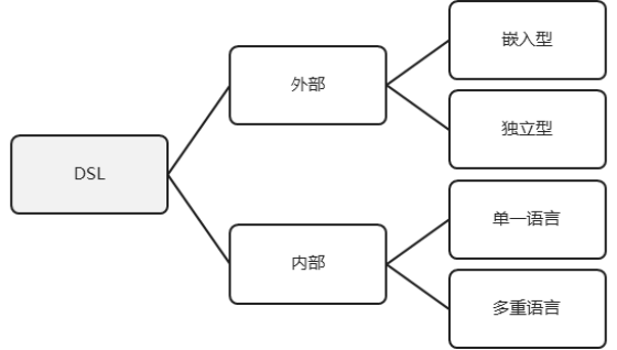 （八）深度解析领域特定语言（DSL）第一章——如何识别以及区分DSL_dsl视图什么意思-CSDN博客