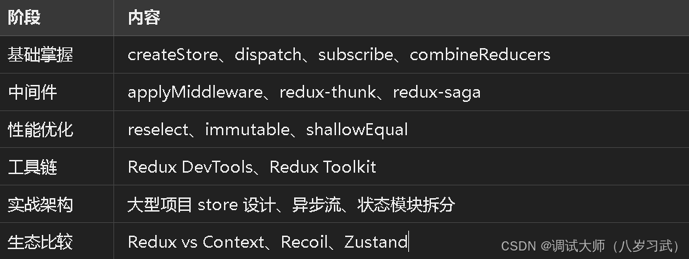 Redduc 什么是redux? redux快速上手(示例)? redux源码?(听不懂我给你磕一个)-CSDN博客