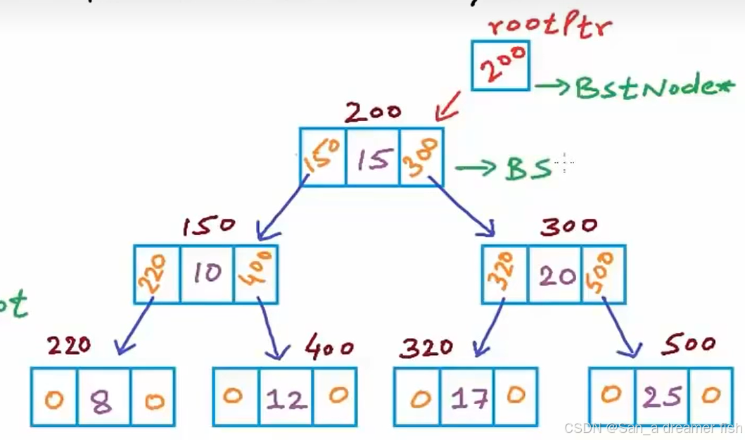 数据结构C实现——【树】（二）-CSDN博客