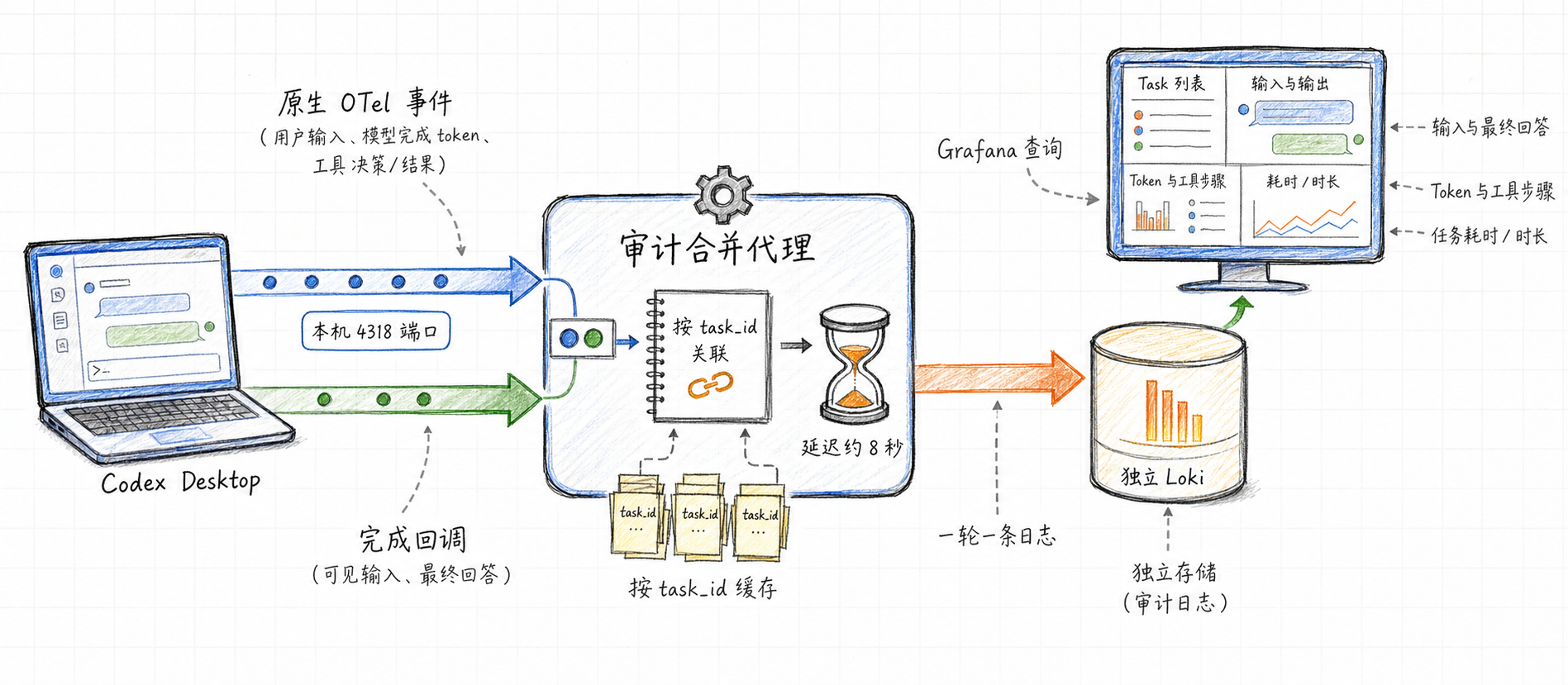 Codex 本机审计实现原理