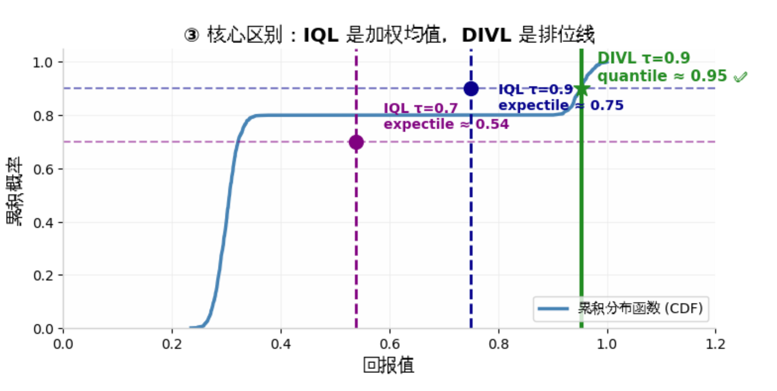 同样τ=0.9，IQL到0.75，DIVL到0.95